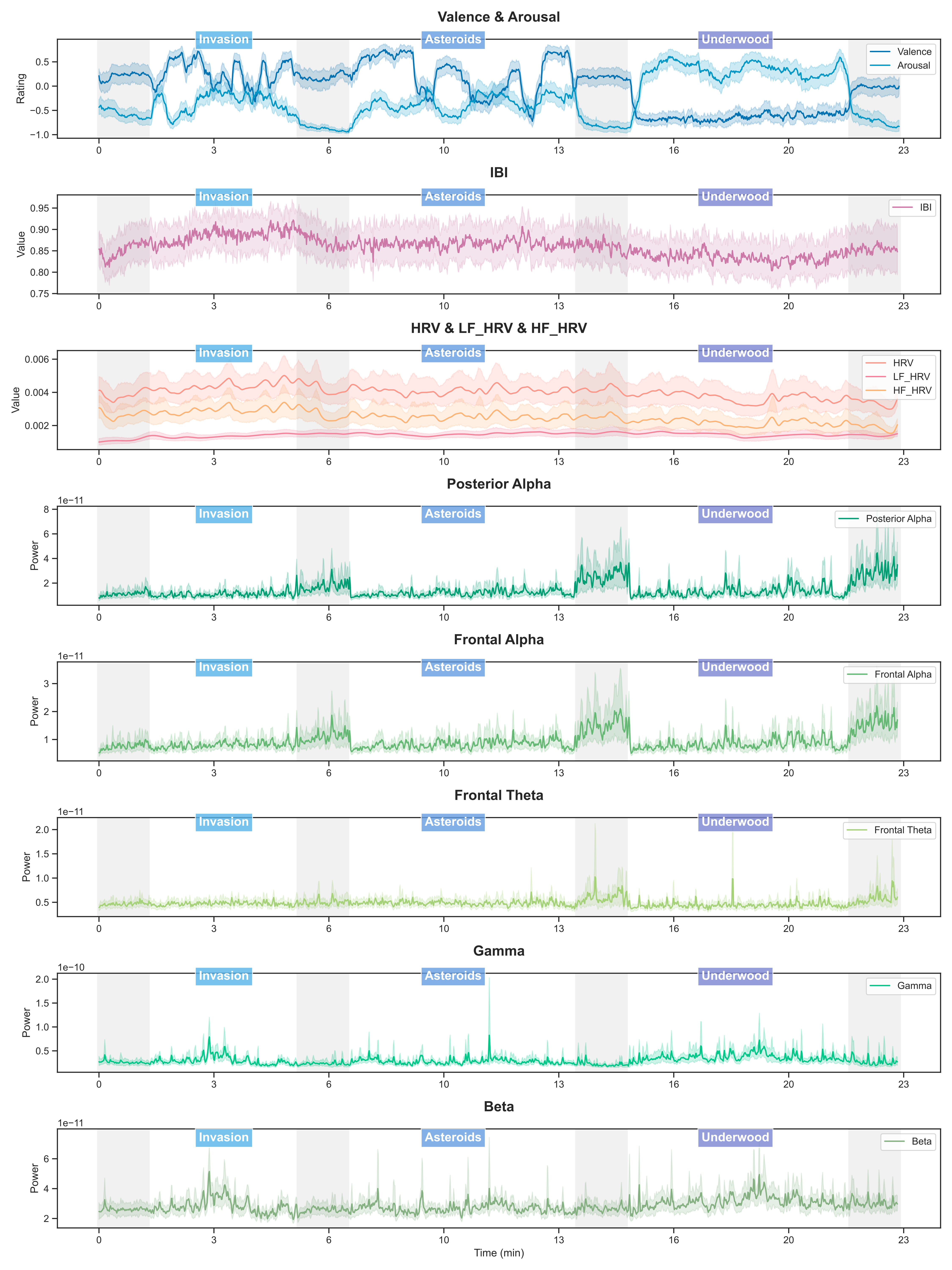 Univariate Results